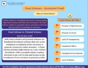 Infographic explaining what a Ponzi scheme is, warning signs of Ponzi schemes for investors, and how Ponzi schemes compare to Pyramid schemes.